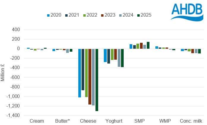 UK trade balance by value
